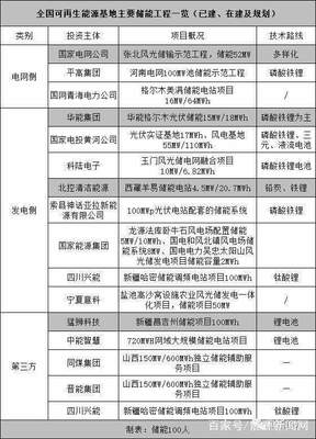 困局之解 可再生能源基地的儲能探索與壁壘破局